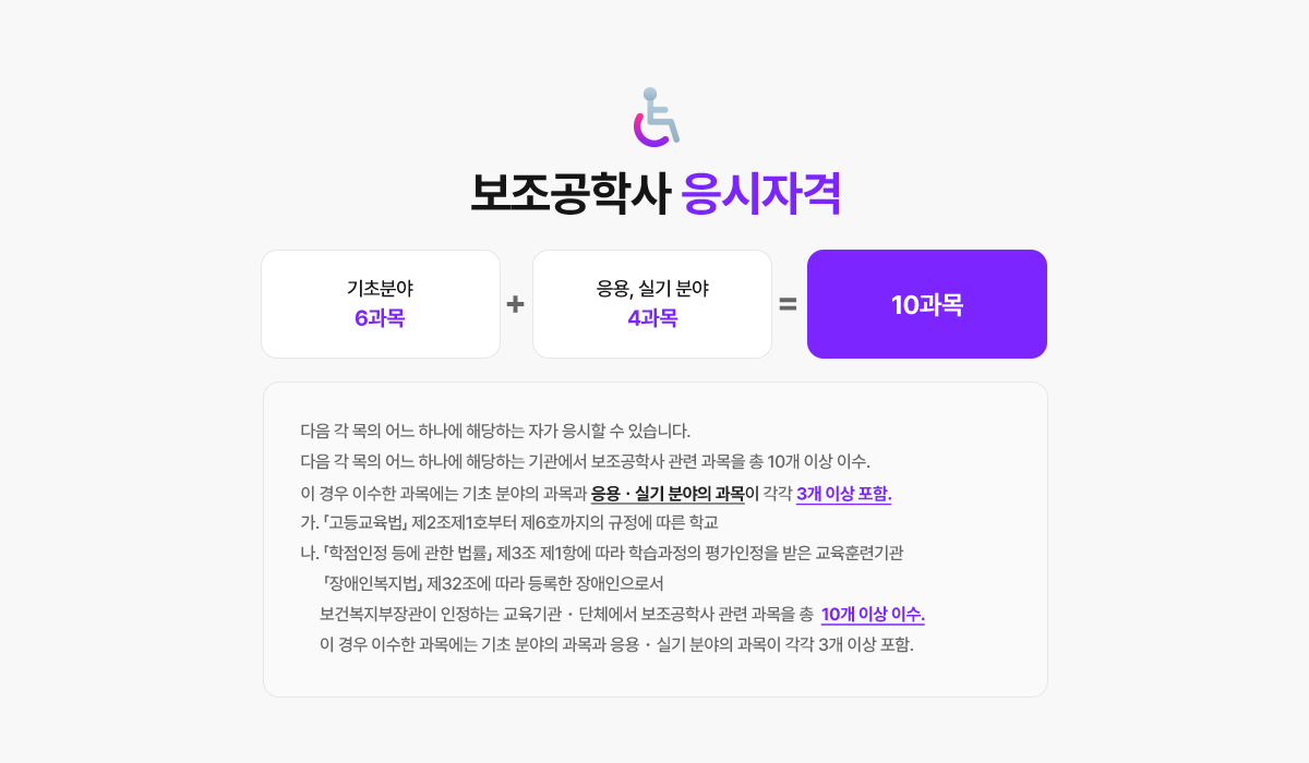 보조공학사 응시자격. 기초분야 6과목 + 응용, 실기 분야 4과목 = 10과목. 다음 각 목의 어느 하나에 해당하는 자가 응시할 수 있습니다. 다음 각 목의 어느 하나에 해당하는 기관에서 보조공학사 관련 과목을 총 10개 이상 이수. 이 경우 이수한 과목에는 기초 분야의 과목과 응용·실기 분야의 과목이 각각 3개 이상 포함. 가. '고등교육법' 제2조제1호부터 제6호까지의 규정에 따른 학교. 나. '학점인정 등에 관한 법률' 제3조제1항에 따라 학습과정의 평가인정을 받은 교육훈련기관. '장애인복지법' 제32조에 따라 등록한 장애인으로서 보건복지부장관이 인정하는 교육기관·단체에서 보조공학사 관련 과목을 총 10개 이상 이수. 이 경우 이수한 과목에는 기초 분야의 과목과 응용·실기 분야의 과목이 각각 3개 이상 포함.