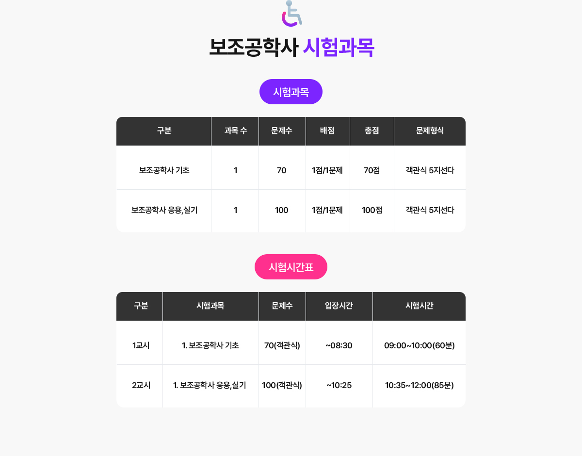 보조공학사 시험과목. [시험과목] 구분: 보조공학사 기초, 과목 수 1, 문제수 70, 배점 1점/1문제, 총점 70점, 문제형식 객관식 5지선다. 구분: 보조공학사 응용, 실기, 과목 수 1, 문제수 100, 배점 1점/1문제, 총점 100점, 문제형식 객관식 5지선다. [시험시간표] 1교시: 보조공학사 기초, 70문항(객관식), 입장시간 ~08:30, 시험시간 09:00~10:00(60분). 2교시: 보조공학사 응용, 실기, 100문항(객관식), 입장시간 ~10:25, 시험시간 10:35~12:00(85분).