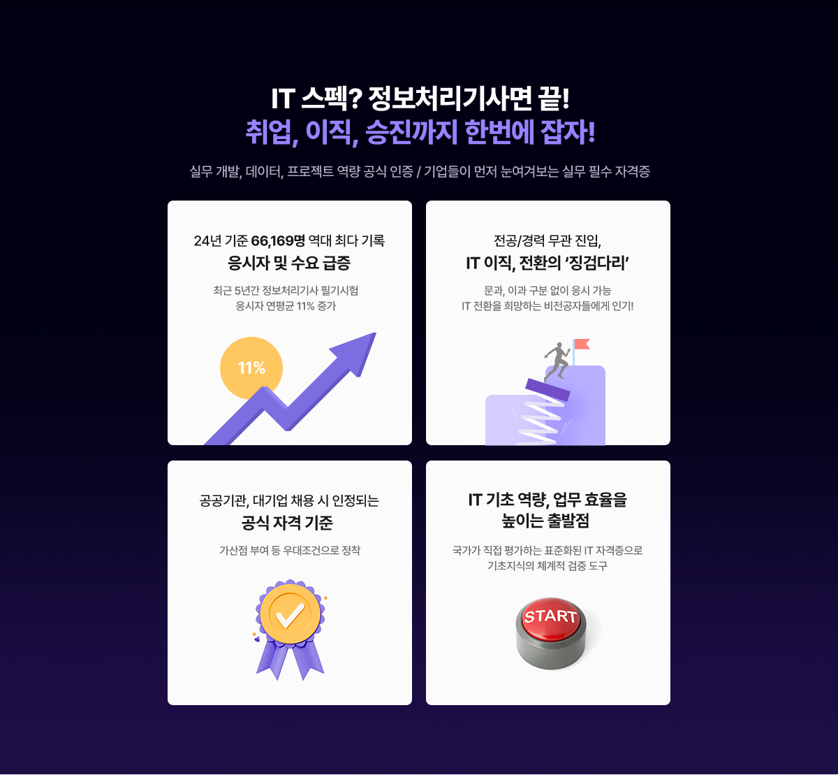 IT 스펙? 정보처리기사면 끝! 취업, 이직, 승진까지 한번에 잡자! 실무 개발, 데이터, 프로젝트 역량 공식 인증 / 기업들이 먼저 눈여겨보는 실무 필수 자격증. 1. 24년 기준 66,169명 역대 최다 기록, 응시자 및 수요 급증, 최근 5년간 정보처리기사 필기시험 응시자 연평균 11% 증가. 2. 전공/경력 무관 진입, IT 이직, 전환의 ‘징검다리’, 문과, 이과 구분 없이 응시 가능, IT 전환을 희망하는 비전공자들에게 인기! 3. 공공기관, 대기업 채용 시 인정되는 공식 자격 기준, 가산점 부여 등 우대조건으로 정착. 4. IT 기초 역량, 업무 효율을 높이는 출발점, 국가가 직접 평가하는 표준화된 IT 자격증으로 기초지식의 체계적 검증 도구