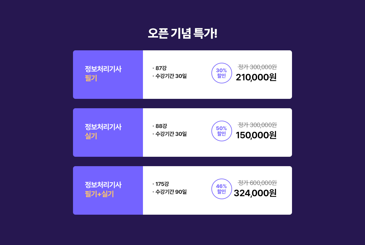 오픈 기념 특가! 정보처리기사 필기 · 87강 · 수강기간 30일, 정가 300,000원 30% 할인가 210,000원. 정보처리기사 실기 · 88강 · 수강기간 30일 정가 300,000원 50% 할인가 150,000원. 정보처리기사 필기+실기 · 175강 · 수강기간 90일 정가 600,000원 46% 할인가 324,000원.