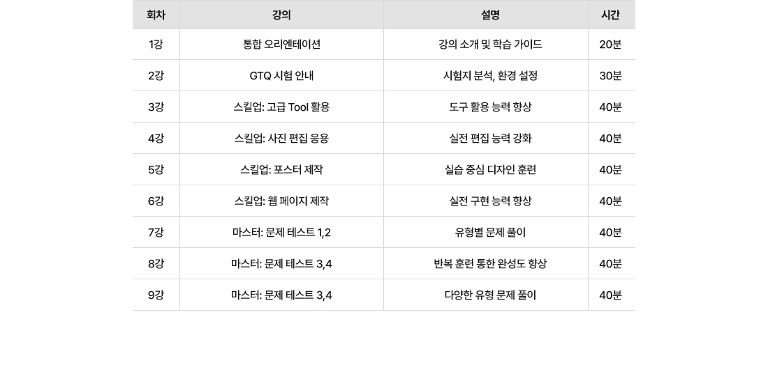 회차: 1강, 통합 오리엔테이션, 설명: 강의 소개 및 학습 가이드, 20분 / 회차: 2강, GTQ 시험 안내, 설명: 시험지 분석, 환경 설정, 30분 / 회차: 3강, 스킬업: 고급 Tool 활용, 설명: 도구 활용 능력 향상, 40분 / 회차: 4강, 스킬업: 사진 편집 응용, 설명: 실전 편집 능력 강화, 40분 / 회차: 5강, 스킬업: 포스터 제작, 설명: 실습 중심 디자인 훈련, 40분 / 회차: 6강, 스킬업: 웹 페이지 제작, 설명: 실전 구현 능력 향상, 40분 / 회차: 7강, 마스터: 문제 테스트 1,2, 설명: 유형별 문제 풀이, 40분 / 회차: 8강, 마스터: 문제 테스트 3,4, 설명: 반복 훈련 통한 완성도 향상, 40분 / 회차: 9강, 마스터: 문제 테스트 3,4, 설명: 다양한 유형 문제 풀이, 40분