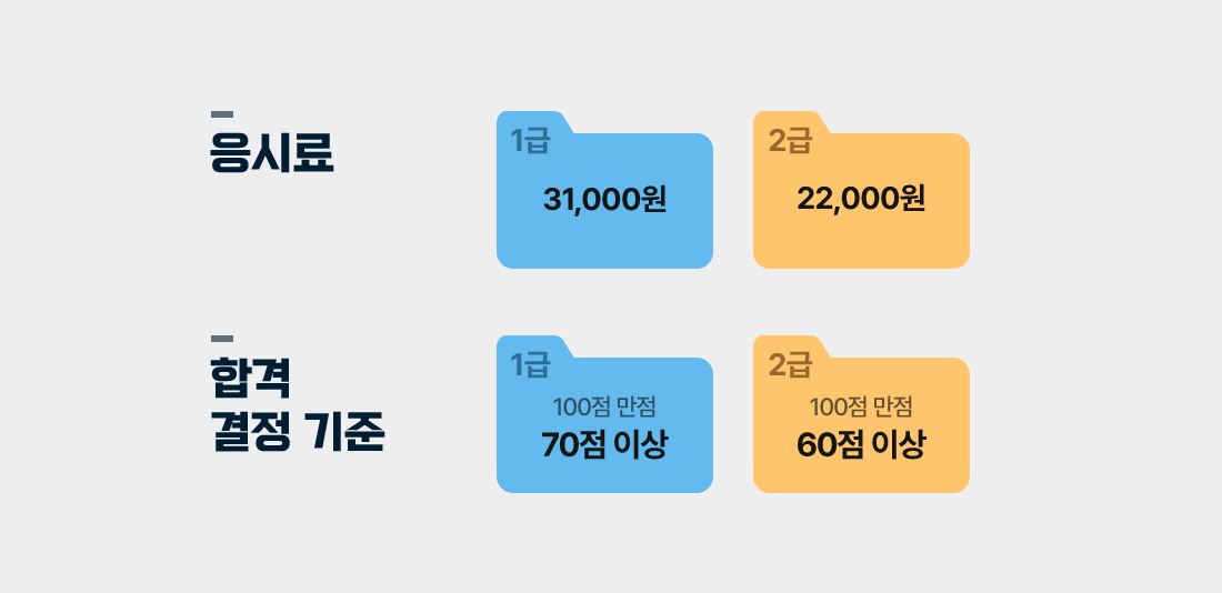 응시료 - 1급 : 31,000원 / 2급 : 22,000원. 합격 결정 기준 - 1급 : 100점 만점에 70점 이상 / 2급 : 100점 만점에 60점 이상