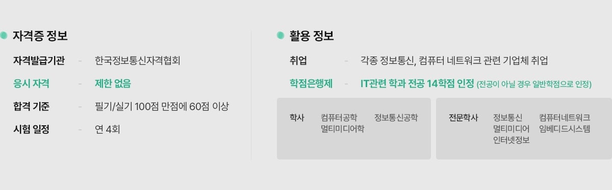 자격증 정보. 자격발급기관 - 한국정보통신자격협회. 응시 자격 - 제한 없음. 합격 기준 - 필기/실기 100점 만점에 60점 이상. 시험 일정 - 연 4회. 활용 정보. 취업 - 각종 정보통신, 컴퓨터 네트워크 관련 기업체 취업. 학점은행제 - IT관련 학과 전공 14학점 인정 (전공이 아닐 경우 일반학점으로 인정). 학사: 컴퓨터공학, 정보통신공학, 멀티미디어학. 전문학사: 정보통신, 멀티미디어, 인터넷정보, 컴퓨터네트워크, 임베디드시스템.