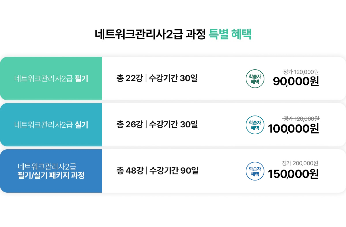  네트워크관리사2급 과정 특별 혜택. 네트워크관리사2급 필기 - 총 22강/수강기간 30일, 정가 120,000원X 학습자 혜택으로 90,000원에 수강. 네트워크관리사2급 실기 - 총 26강/수강기간 30일. 정가 120,000원X 학습자 혜택으로 90,000원에 수강. 네트워크관리사2급 필기/실기 패키지 과정 - 총 48강/수강기간 90일. 정가 200,000원X 학습자 혜택으로 140,000원에 수강. 패키지 과정 등록 혜택: 1회 90일(3개월) 연장 가능! 단과 과정 등록 혜택: 1회 30일(1개월) 연장 가능! (상담신청하기, 수강신청하기)