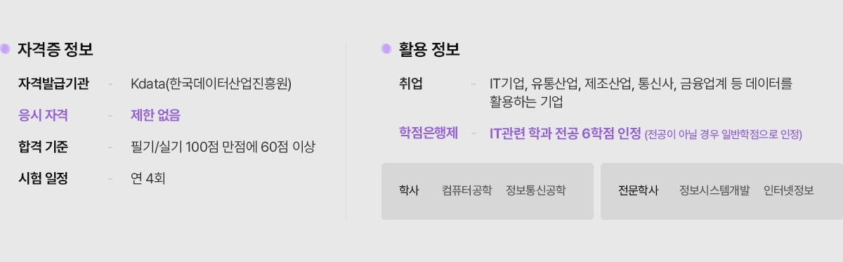 자격증 정보. 자격발급기관 - Kdata(한국데이터산업진흥원). 응시 자격 - 제한 없음. 합격 기준 - 필기/실기 100점 만점에 60점 이상. 시험 일정 - 연 4회. 활용 정보. 취업 - IT기업, 유통산업, 제조산업, 통신사, 금융업계 등 데이터를 활용하는 기업. 학점은행제 - IT관련 학과 전공 6학점 인정 (전공이 아닐 경우 일반학점으로 인정). 학사: 컴퓨터공학, 정보통신공학. 전문학사: 정보시스템개발, 인터넷정보.