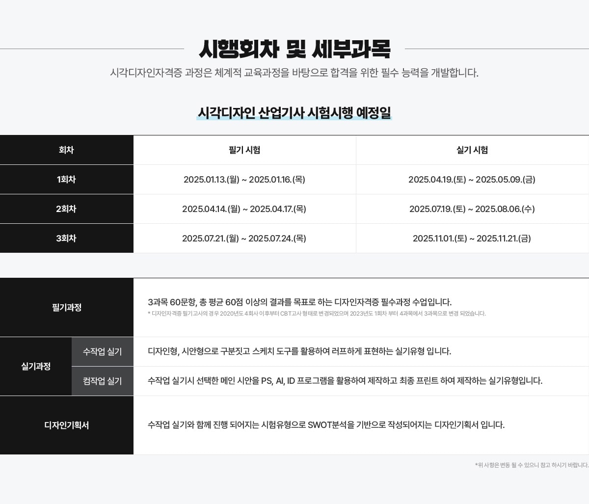 시행회차 및 세부과목. 시각디자인자격증 과정은 체계적 교육과정을 바탕으로 합격을 위한 필수 능력을 개발합니다. 시각디자인 산업기사 시험시행 예정일. 1회차: 필기 2025년 1월 13일부터 1월 16일까지, 실기 2025년 4월 19일부터 5월 9일까지. 2회차: 필기 2025년 4월 14일부터 4월 17일까지, 실기 2025년 7월 19일부터 8월 6일까지. 3회차: 2025년 7월 21일부터 7월 24일까지, 실기 2025년 11월 1일부터 11월 21일까지. 필기과정 - 3과정 60문항, 총 평균 60점 이상의 결과를 목표로 하는 디자인자격증 필수과정 수업입니다. * 디자인자격증 필기고사의 경우 2020년도 4회차 이후부터 CBT고사 형태로 변경되었으며 2023년도 1회차부터 4과목에서 3과목으로 변경 되었습니다. 실기과정 - 수작업 실기: 디자인형, 시안형으로 구분짓고 스케치 도구를 활용하여 러프하게 표현하는 실기유형 입니다. 컴작업 실기: 수작업 실기시 선택한 메인 시안을 PS, AI, ID 프로그램을 활용하여 제작하고 최종 프린트 하여 제작하는 실기유형입니다. 디자인기획서 - 수작업 실기와 함께 진행 되어지는 시험유형으로 SWOT분석을 기반으로 작성되어지는 디자인기획서 입니다. * 위 사항은 변동 될 수 있으니 참고 하시기 바랍니다.