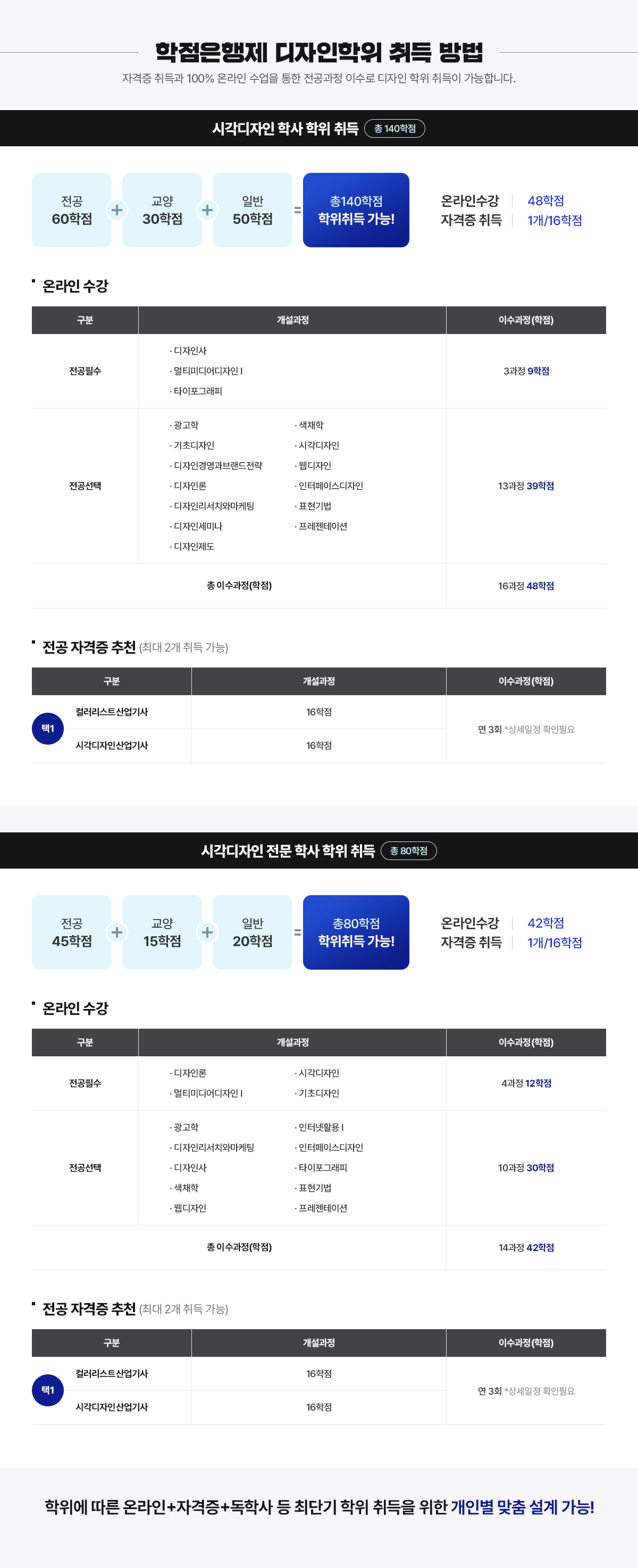 학점은행제 디자인학위 취득 방법. 케이지아이티뱅크평생교육원에서는 자격증 취득과 100% 온라인 수업을 통한 전공과정 이수로 디자인 학위 취득이 가능합니다. 시각디자인 학사 학위 취득 총 140학점. 전공 60학점 + 교양 30학점 + 일반 50학점 = 총140학점 학위취득 가능! 온라인수강 48학점, 자격증 취득 1개/16학점. 온라인 수강. 전공필수 - 케이지아이티뱅크 개설과정: 디자인사, 멀티미디어디자인1, 타이포그래피. 이수과정(학점): 3과정 9학점. 전공선택 - 케이지아이티뱅크 개설과정: 광고학, 기초디자인, 디자인경영과브랜드전략, 디자인론, 디자인리서치와마케팅, 디자인세미나, 디자인제도, 색채학, 시각디자인, 웹디자인, 인터페이스디자인, 표현기법, 프레젠테이션. 이수과정(학점): 13과정 39학점. 총 이수과정(학점): 16과정 48학점. 전공 자격증 추천(최대 2개 취득 가능). 컬러리스트산업기사, 시각디자인산업기사 택1. 16학점 인정가능. 연 3회 실시. *상세일정 확인필요. 시각디자인 전문 학사 학위 취득 총 80학점. 전공 45학점 + 교양 15학점 + 일반 20학점 = 총80학점 학위취득 가능! 온라인수강 42학점, 자격증 취득 1개/16학점. 온라인 수강. 전공필수 - 케이지아이티뱅크 개설과정: 디자인론, 멀티미디어디자인1, 시각디자인, 기초디자인. 이수과정(학점): 4과정 12학점. 전공선택 - 케이지아이티뱅크 개설과정: 광고학, 디자인리서치와마케팅, 디자인사, 색채학, 웹디자인, 인터넷활용1, 인터페이스디자인, 타이포그래피, 표현기법, 프레젠테이션. 이수과정(학점): 10과정 30학점. 총 이수과정(학점): 14과정 42학점. 전공 자격증 추천(최대 2개 취득 가능). 컬러리스트산업기사, 시각디자인산업기사 택1. 16학점 인정. 연 3회실시. *상세일정 확인필요. 학위에 따른 온라인+자격증+독학사 등 최단기 학위 취득을 위한 개인별 맞춤 설계 가능!
