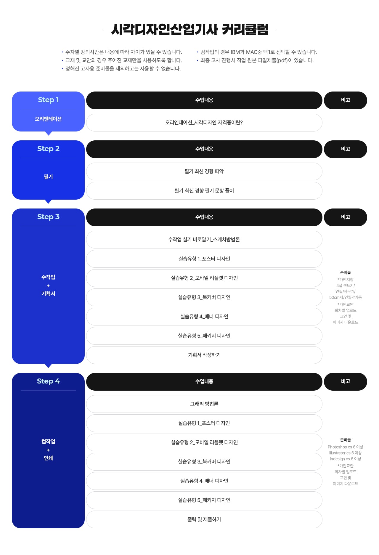 시각디자인산업기사 커리큘럼. 주차별 강의시간은 내용에 따라 차이가 있을 수 있습니다. 교재 및 교안의 경우 주어진 교재만을 사용하도록 합니다. 정해진 고사용 준비물을 제외하고는 사용할 수 없습니다. 컴작업의 경우 IBM과 MAC중 택1로 선택할 수 있습니다. 최종 고사 진행시 작업 원본 파일제출(pdf)이 있습니다. Step1 오리엔테이션. 수업내용 - 오리엔테이션_시각디자인 자격증이란? Step2 필기. 수업내용 - 필기 최신 경향 파악, 필기 최신 경향 필기 문항 풀이. Step3 수작업 + 기획서. 수업내용 - 수작업 실기 바로알기_스케치방법론, 실습유형1_포스터 디자인, 실습유형2_모바일 리플렛 디자인, 실습유형3_북커버 디자인, 실습유형4_배너 디자인, 실습유형5_패키지 디자인, 기획서 작성하기. 비고 - 준비물: *개인지참. 4절 켄트지, 연필, 지우개, 50cm자, 연필깎이 등. *개인교안. 회차별 업로드 교안 및 이미지 다운로드. Step4 컴작업 + 인쇄. 수업내용 - 그래픽 방법론, 실습유형1_포스터 디자인, 실습유형2_모바일 리플렛 디자인, 실습유형3_북커버 디자인, 실습유형4_배너 디자인, 실습유형5_패키지 디자인, 출력 및 제출하기. 비고 - 준비물: Photoshop cs 6 이상, Illustrator cs 6 이상, Indesign cs 6 이상. *개인교안. 회차별 업로드 교안 및 이미지 다운로드.