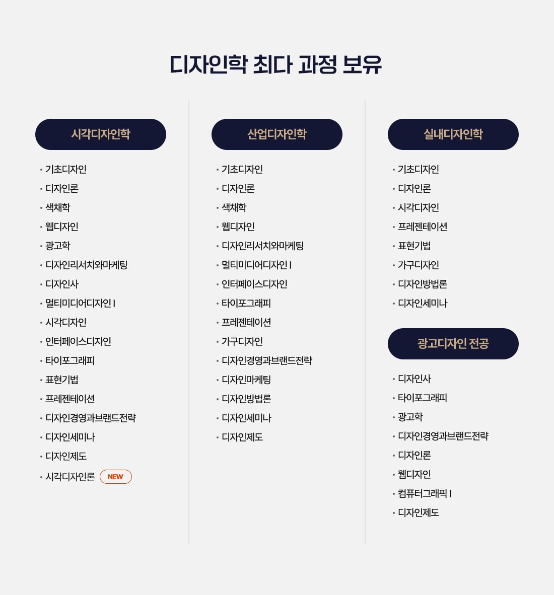 디자인학 최다 과정 보유. 시각디자인학. 기초디자인, 디자인론, 색채학, 웹디자인, 광고학, 디자인리서치와마케팅, 디자인사, 멀티미디어디자인1, 시각디자인, 인터페이스디자인, 타이포그래피, 표현기법, 프레젠테이션, 디자인경영과브랜드전략, 디자인세미나, 디자인제도(NEW). 산업디자인학. 기초디자인, 디자인론, 색채학, 웹디자인, 디자인리서치와마케팅, 멀티미디어디자인1, 인터페이스디자인, 타이포그래피, 프레젠테이션, 가구디자인, 디자인경영과브랜드전략, 디자인마케팅, 디자인방법론, 디자인세미나, 디자인제도(NEW). 실내디자인학. 기초디자인, 디자인론, 시각디자인, 프레젠테이션, 표현기법, 가구디자인, 디자인방법론, 디자인세미나. 광고디자인 전공. 디자인사, 타이포그래피, 광고학, 디자인경영과브랜드전략, 디자인론, 웹디자인, 컴퓨터그래픽1, 디자인제도(NEW).