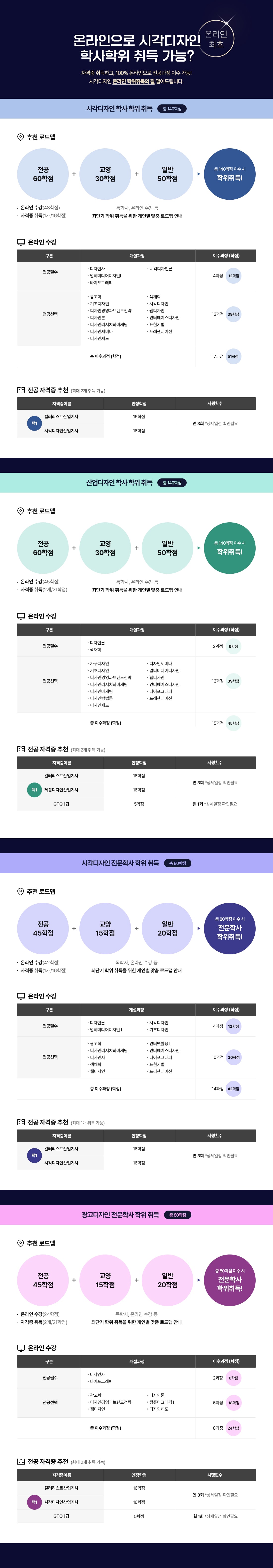 온라인 최초. 온라인으로 시각디자인 학사학위 취득가능? 자격증 취득하고, 100% 온라인으로 전공과정 이수 가능! 시각디자인 온라인 학위취득의 길 열어드립니다. 시각디자인 학사 학위 취득. 총 140학점. 추천 로드맵. 전공 60학점 + 교양 30학점 + 일반 50학점 = 총 140학점 이수 시 학위취득! 온라인 수강(48학점), 자격증 취득(1개, 16학점). 독학사, 온라인 수강 등, 최단기 학위 취득을 위한 개인별 맞춤 로드맵 안내. 온라인 수강. 표 제목. 1열 구분, 2열 케이지아이티뱅크 개설과정, 3열 이수과정 (학점). 표 내용 1행. 1열 전공필수, 2열 디자인사, 멀티미디어디자인1, 타이포그래피, 3열 3과정 9학점. 표 내용 2행. 1열 전공선택, 2열 광고학, 기초디자인, 디자인경영과브랜드전략, 디자인론, 디자인리서치와마케팅, 디자인세미나, 디자인제도, 색채학, 시각디자인, 웹디자인, 인터페이스디자인, 표현기법, 프레젠테이션. 3열 13과정 39학점. 표 내용 3행. 1열 총 이수학점(학점). 2열 16과정 (48학점). 표 끝. 전공 자격증 추천 (최대 2개 취득 가능). 자격증이름. 컬러리스트산업기사, 시각디자인산업기사 중 택1. 인정학점. 16학점. 시행횟수. 연 3회. *상세일정 확인필요. 산업디자인 학사 학위 취득. 총 140학점. 추천 로드맵. 전공 60학점 + 교양 30학점 + 일반 50학점 = 총 140학점 이수 시 학위취득! 온라인 수강(45학점). 자격증 취득(2개/21학점). 독학사, 온라인 수강 등, 최단기 학위 취득을 위한 개인별 맞춤 로드맵 안내. 온라인 수강가능한 케이지아이티뱅크 개설과정. 전공필수(2과정) 디자인론, 색채학. 총 6학점. 전공선택(13과정) 가구디자인, 기초디자인, 디자인경영과브랜드전략,디자인리서치와마케팅, 디자인마케팅, 디자인방법론, 디자인제도, 디자인세미나, 멀티미디어디자인1, 웹디자인, 인터페이스디자인, 타이포그래피, 프레젠테이션. 총 39학점. 총 이수과정. 15과정 45학점. 전공 자격증 추천(최대 2개 취득 가능). 자격증이름. 컬러리스트산업기사(16학점), 제품디자인산업기사(16학점), GTQ1급(5학점) 중 택1. 시행횟수. 산업기사 연 3회, GTQ 월 1회. *상세일정 확인필요. 시각디자인 전문학사 학위 취득. 총 80학점. 추천 로드맵. 전공 45학점 + 교양 15학점 + 일반 20학점 + 총 80학점 이수 시 전문학사 학위취득! 온라인 수강(42학점). 자격증 취득(1개, 16학점). 독학사, 온라인 수강 등 최단기 학위 취득을 위한 개인별 맞춤 로드맵 안내. 온라인 수강가능한 케이지아이티뱅크 개설과정. 전공필수(4과정). 디자인론, 멀티미디어디자인1, 시각디자인, 기초디자인. 총 12학점. 전공선택(10과정). 광고학, 디자인리서치와마케팅, 디자인사, 색채학, 웹디자인, 인터넷활용1, 인터페이스디자인, 타이포그래피, 표현기법, 프리젠테이션. 총 30학점. 전공필수 + 전공선택 = 총 14과정(42학점). 전공 자격증 추천(최대 1개 취득 가능). 자격증이름. 컬러리스트산업기사, 시각디자인산업기사 중 택1. 인정학점. 16학점. 시행횟수. 연 3회. *상세일정 확인필요. 광고디자인 전문학사 학위 취득. 총 80학점. 추천 로드맵. 전공 45학점 + 교양 15학점 + 일반 20학점 = 총 80학점 이수 시 전문학사 학위취득! 온라인 수강(24학점). 자격증 취득(2개, 21학점). 독학사, 온라인 수강 등 최단기 학위 취득을 위한 개인별 맞춤 로드맵 안내. 온라인 수강가능한 케이지아이티뱅크 개설과정. 전공필수(2과정). 디자인사, 타이포그래피. 총 6학점. 전공선택(6과정). 광고학, 디자인경영과브랜드전략, 웹디자인, 디자인론, 컴퓨터그래픽1, 디자인제도. 총 18학점. 전공필수 + 전공선택 = 총 8과정(24학점). 전공 자격증 추천(최대 2개 취득 가능). 자격증이름. 컬러리스트산업기사, 시각디자인산업기사, GTQ 1급 중 택1. 산업기사 인정학점. 16학점. GTQ 1급 인정학점. 5학점. 시행횟수. 산업기사 연 3회. GTQ 1급 월 1회. *상세일정 확인필요.