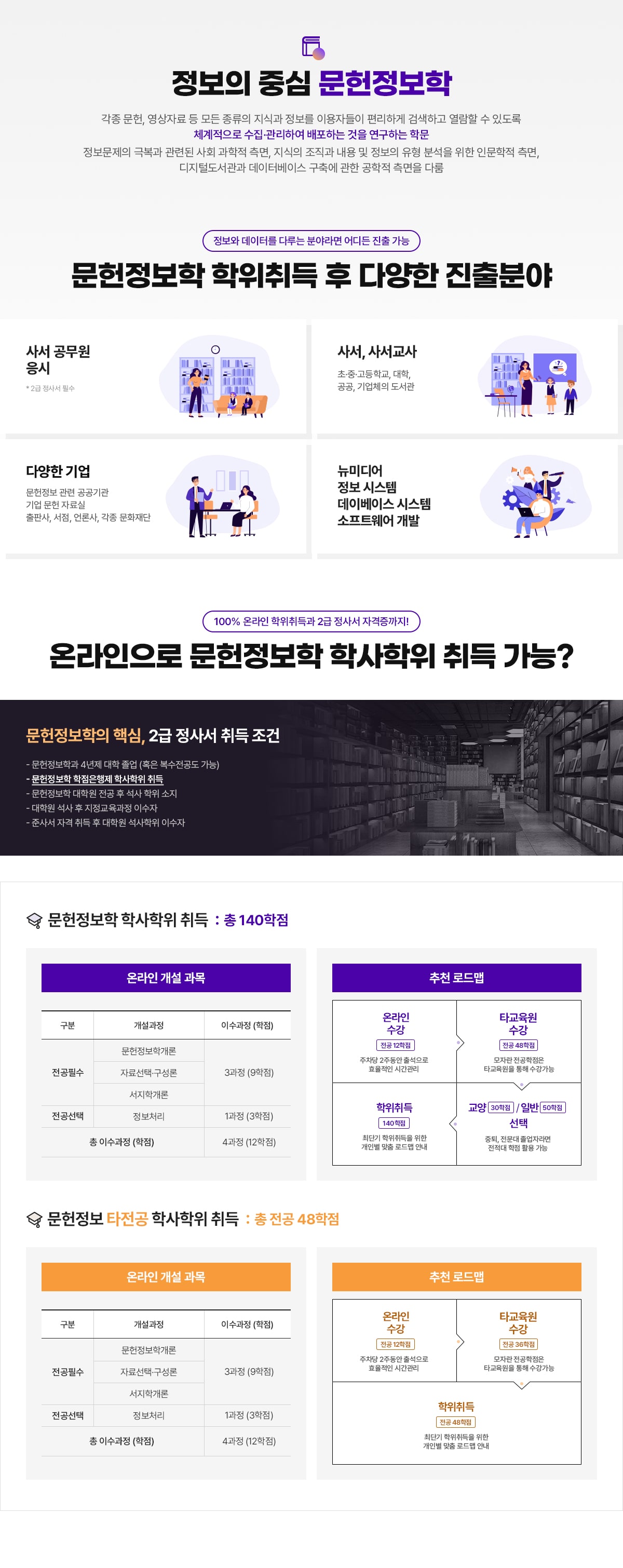 정보의 중심 문헌정보학. 각종 문헌, 영상자료 등 모든 종류의 지식과 정보를 이용자들이 편리하게 검색하고 열람할 수 있도록 체계적으로 수집, 관리하여 배포하는 것을 연구하는 학문. 정보문제의 극복과 관련된 사회 과학적 측면, 지식의 조직과 내용 및 정보의 유형 분석을 위한 인문학적 측면, 디지털도서관과 데이터베이스 구축에 관한 공학적 측면을 다룸. 정보와 데이터를 다루는 분야라면 어디든 진출 가능. 문헌정보학 학위취득 후 다양한 진출분야. 사서 공무원 응시. * 2급 정사서 필수. 사서, 사서교사. 초, 중, 고등학교, 대학, 공공, 기업체의 도서관. 다양한 기업. 문헌정보 관련 공공기관, 기업 문헌 자료실, 출판사, 서점, 언론사, 각종 문화재단. 뉴미디어. 정보 시스템. 데이베이스 시스템. 소프트웨어 개발. 100% 온라인 학위취득과 2급 정사서 자격증까지! 온라인으로 문헌정보학 학사학위 취득 가능? 문헌정보학의 핵심, 2급 정사서 취득 조건. - 문헌정보학과 4년제 대학 졸업 (혹은 복수전공도 가능). - 문헌정보학 학점은행제 학사학위 취득. - 대학원 석사 후 지정교육과정 이수자. - 준사서 자격 취득 후 대학원 석사학위 이수자. 문헌정보학 학사학위 취득 : 총 140학점. 케이지아이티뱅크 온라인 개설 과목. 구분 - 전공필수. 케이지아이티뱅크 개설과정 - 문헌정보학개론, 자료선택ㆍ구성론. 이수과정(학점) - 2과정 (6학점). 전공선택. 정보처리. 1과정(3학점). 총 이수과정(학점). 3과정(9학점). 추천 로드맵.  온라인 수강. 전공 9학점. 주차당 2주동안 출석으로 효율적인 시간관리. 타교육원 수강. 전공 51학점. 모자란 전공학점은 타교육원을 통해 수강가능. 교양 30학점 / 일반 선택 50학점. 중퇴, 전문대 졸업자라면 전적대 학점 활용 가능. 학위취득. 140학점. 최단기 학위취득을 위한 개인별 맞춤 로드맵 안내. 문헌정보 타전공 학사학위 취득 : 총 전공 48학점. 케이지아이티뱅크 온라인 개설 과목. 구분 - 전공필수. 케이지아이티뱅크 개설과정 - 문헌정보학개론, 자료선택ㆍ구성론. 이수과정(학점) - 2과정(6학점). 전공선택. 정보처리. 1과정(3학점). 총 이수과정(학점). 3과정(9학점). 추천 로드맵.  온라인 수강. (전공 9학점). 주차당 2주동안 출석으로 효율적인 시간관리. 타교육원 수강. (전공 39학점). 모자란 전공학점은 타교육원을 통해 수강가능. 학위취득. (전공 48학점). 최단기 학위취득을 위한 개인별 맞춤 로드맵 안내.